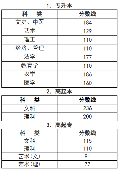 浙江成人高考录取分数是多少？