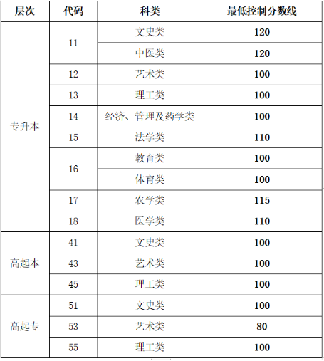 青岛成人高考录取分数线？