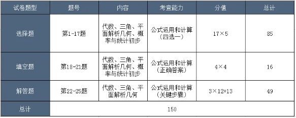 江西成人高考数学题型分布？