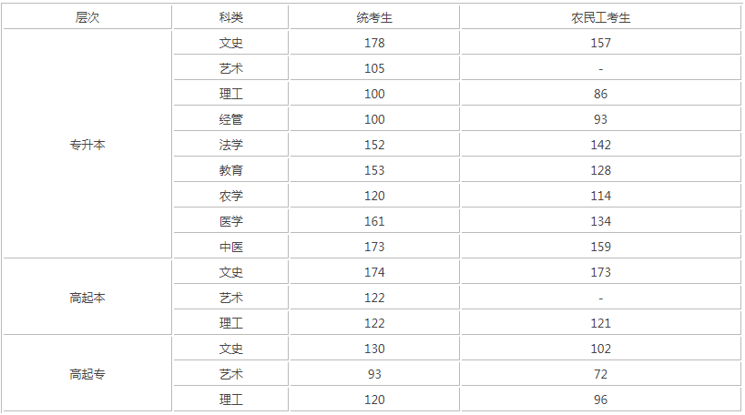 往年河北成人高考录取分数线？