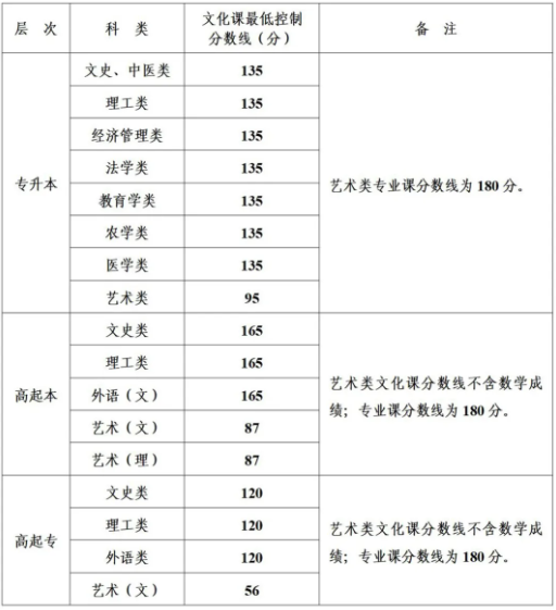 陕西成人高考录取分数线多少？
