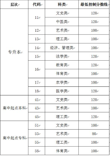 山东成人高考录取分数线？
