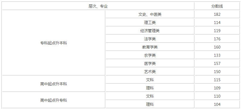 长沙成人高考最低分数线是多少？