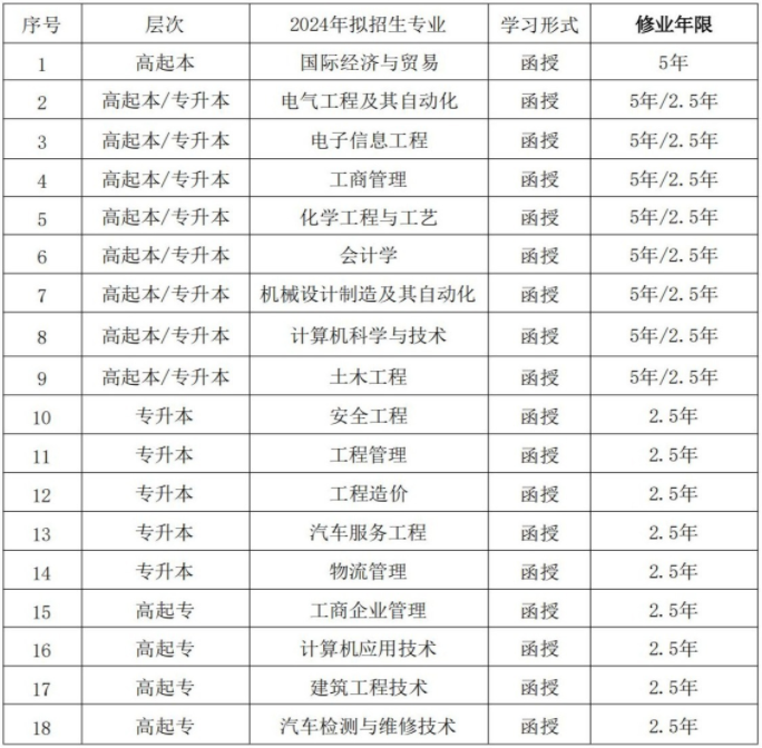 湖南工学院成人高考招生专业有哪些？