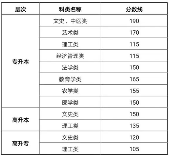 兰州成人高考录取要多少分？