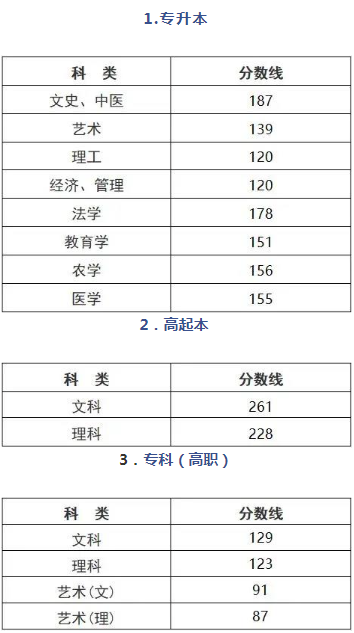 浙江成人高考录取分数线多少？