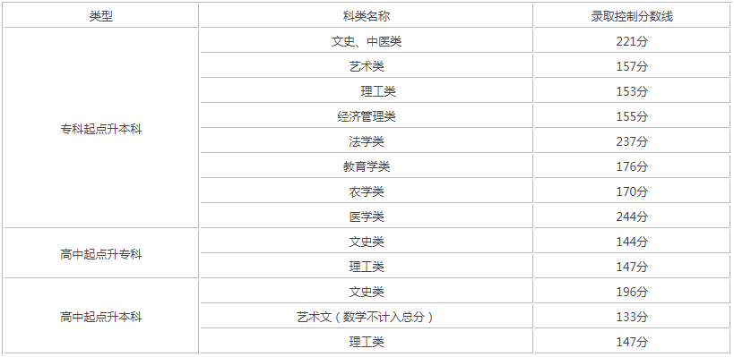 天津成人高考录取分数线是多少？