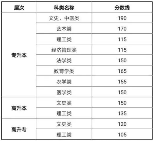 甘肃成人高考过关要多少分？