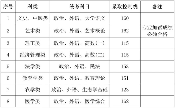 上海成人高考专升本去年分数线多少？
