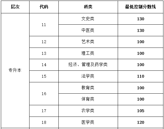 山东成人高考专升本的分数线？