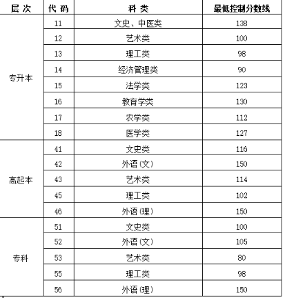 哈尔滨成人高考多少分录取？