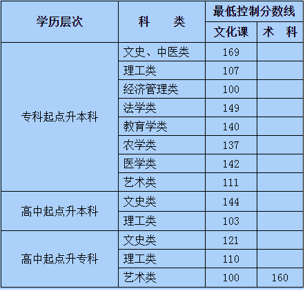 内蒙古成人高考录取分数线多少？
