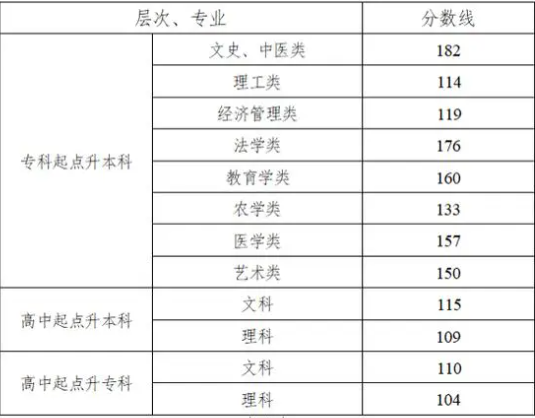 湘西成人高考分数线是多少？