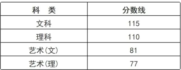 浙江成人高考高起专分数线是多少？