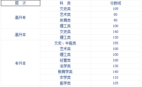 新疆成人高考录取要多少分？
