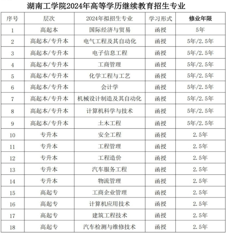 湖南工学院成人高考招生计划是什么？