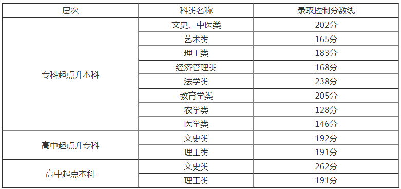 天津成人高考录取分要多少？