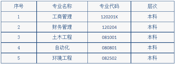 湖南工学院自学考试招生专业有哪些？