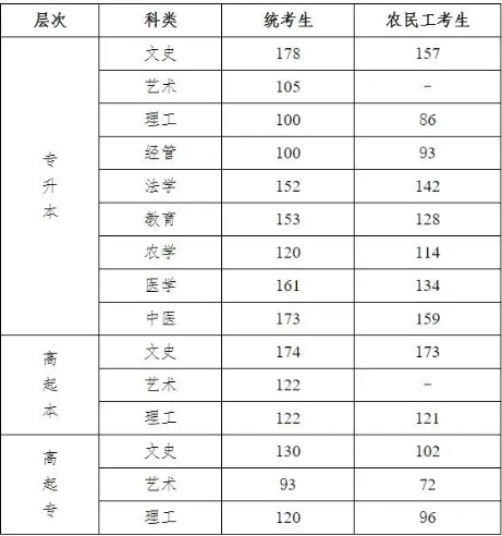 邯郸成人高考分数线是多少？