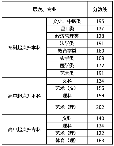 湖南成人高考分数线是多少？