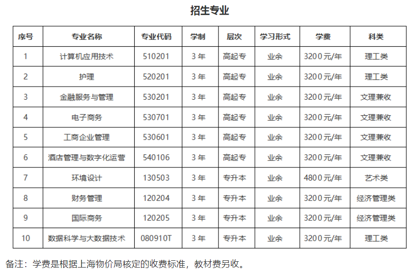 上海立达学院成人高考招生专业有哪些？