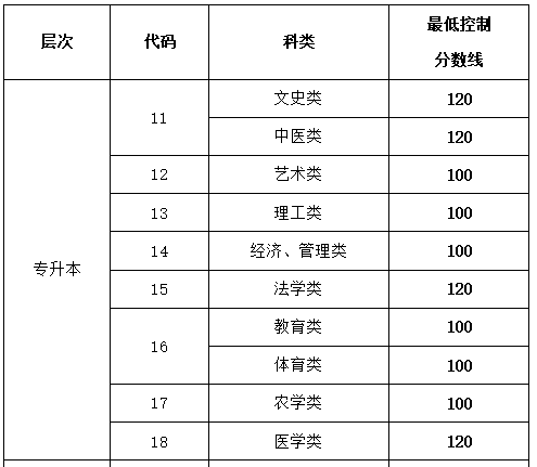 烟台成人高考专升本录取分数线是多少？