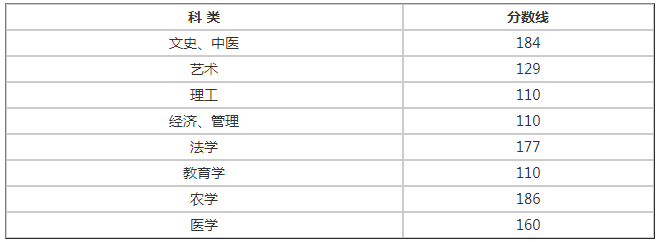 浙江成人高考专升本分数线是多少？