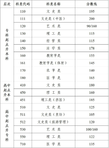 江苏成人高考分数多少上大专？