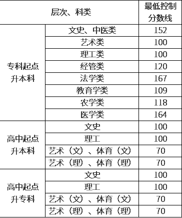 贵州成人高考录取分数线是多少？