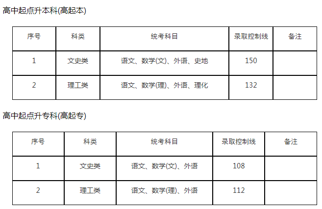 上海成人高考往年高中起点分数线是多少？