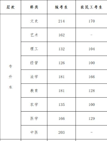 河北成人高考录取专升本分数线要多少？