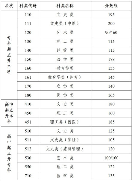 扬州成人高考录取要多少分？