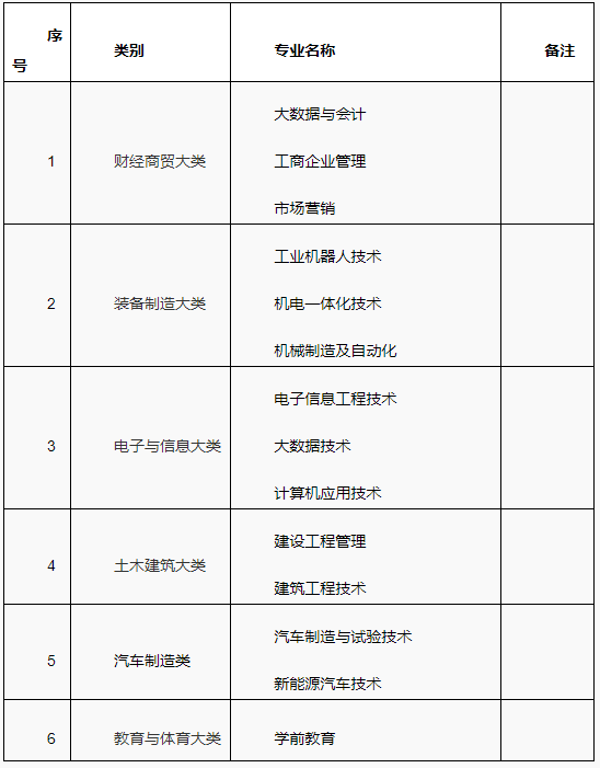 重庆科创职业学院关于2024年高等学历继续教育专业设置的公示