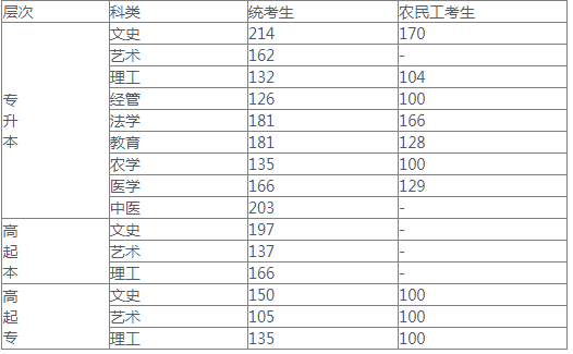 河北多少分可以录取成人高考？