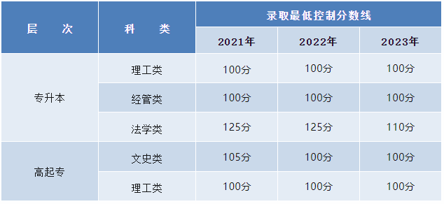 新疆工程学院2024年高等学历继续教育招生简章