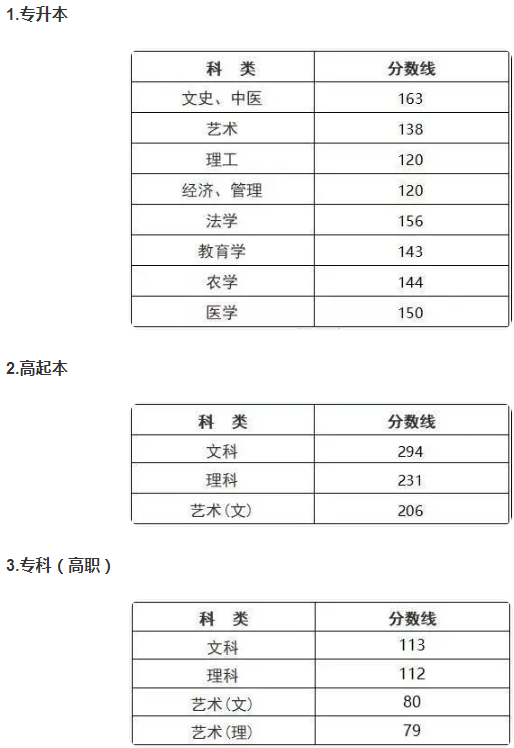 浙江省成人高考分数线是多少？
