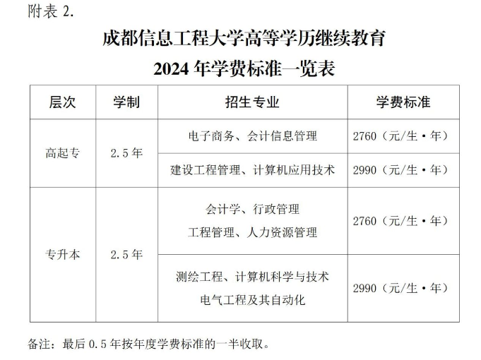 成都信息工程大学高等学历继续教育2024年招生简章