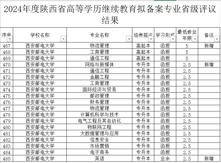 西安邮电大学继续教育学院顺利通过新增专业和校外教学点省级评审