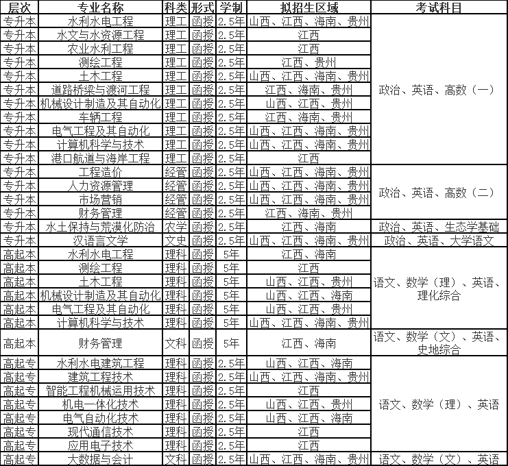 南昌工程学院2024年学历继续教育招生简章