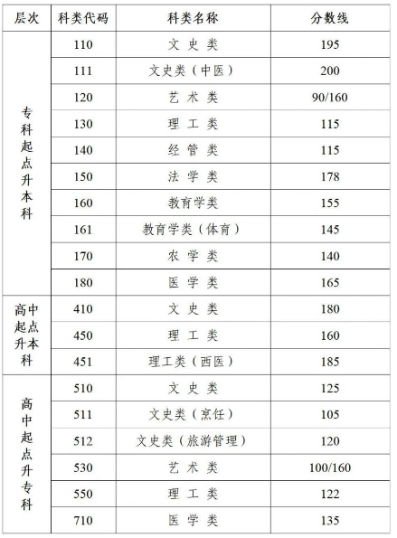 江苏成人高考分数线是多少啊？