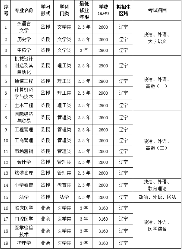 2024年大连大学成人高等教育招生简章