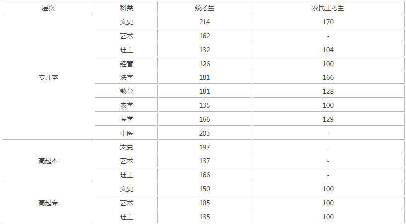 河北成人高考分数线是多少？