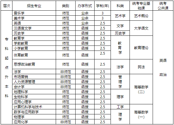 赣南师范大学2024年成人高等学历教育招生简章