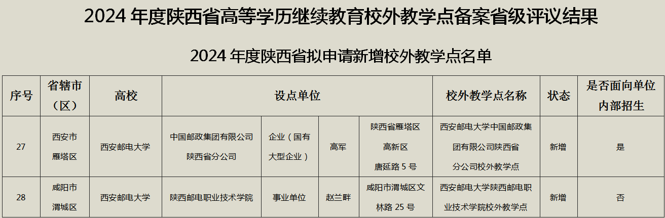 西安邮电大学继续教育学院顺利通过新增专业和校外教学点省级评审