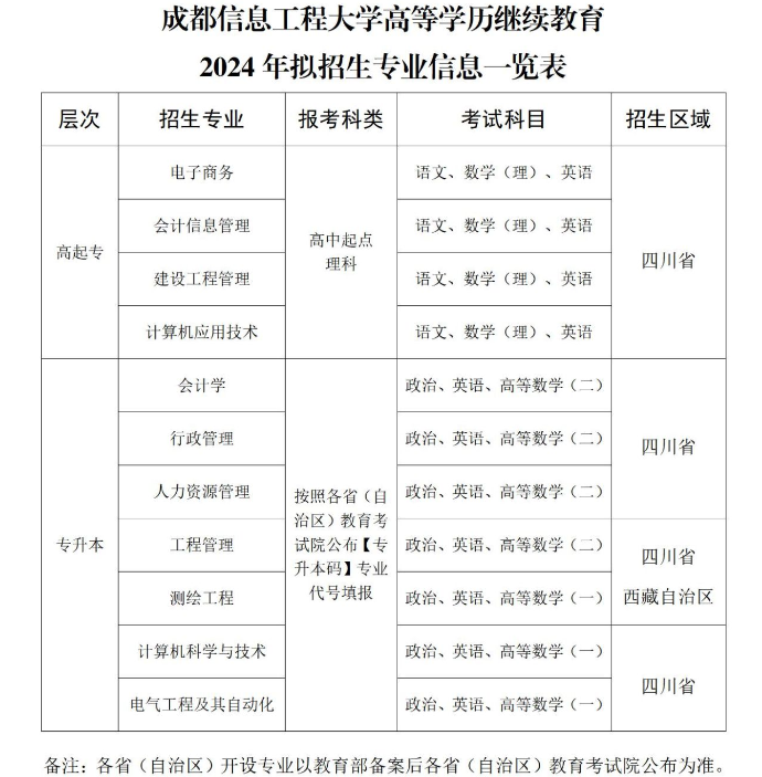 成都信息工程大学高等学历继续教育2024年招生简章