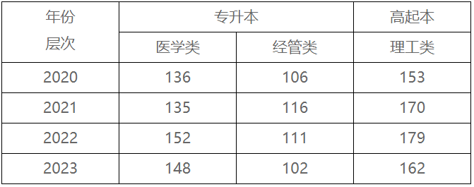 赣南医科大学2024年成人高考招生简章