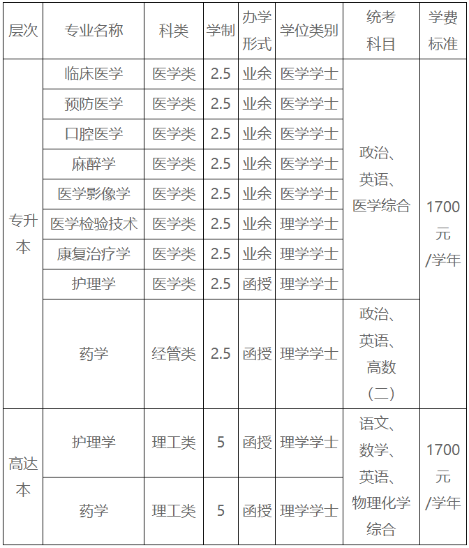 赣南医科大学2024年成人高考招生简章