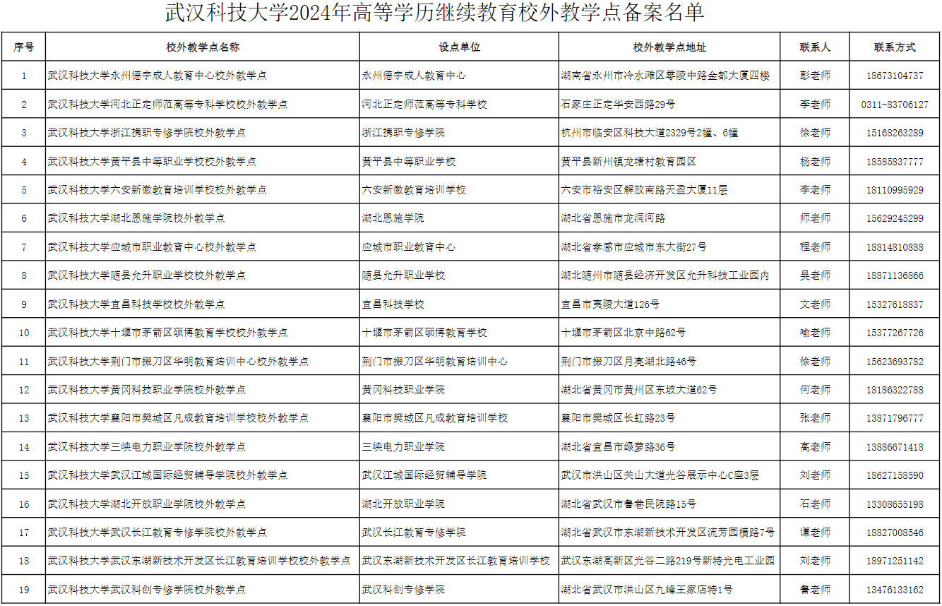 武汉科技大学2024年高等学历继续教育校外教学点备案名单