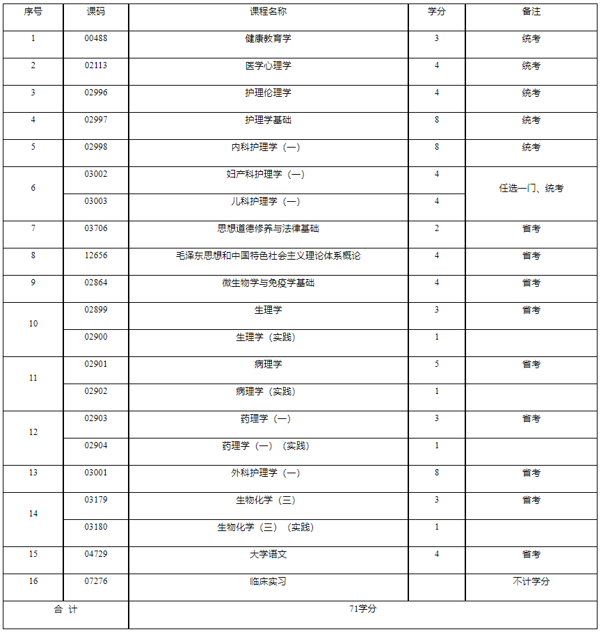 成都大学自考大专护理学需要考哪些内容？报名流程是什么？