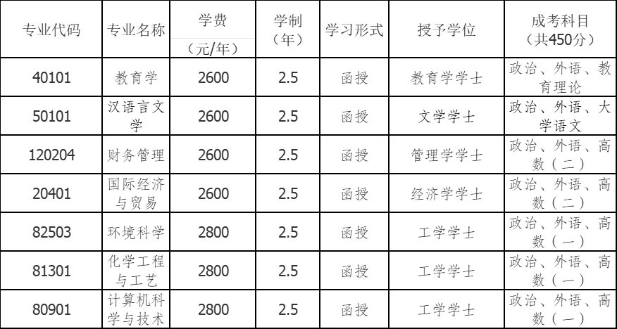 长江师范学院2024年高等学历继续教育招生简章
